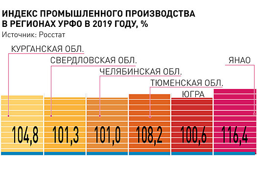 Что делают власти регионов Урала, чтобы поднять уровень жизни