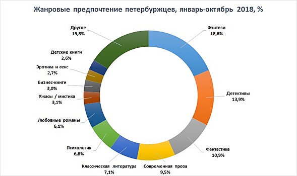 Электронные книги в Петербурге: горожане ищут дверь в лето