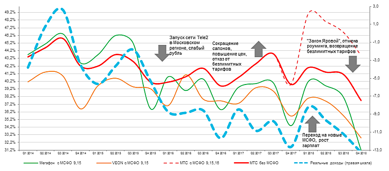 Телеком-2018: конкуренция, регулирование и падение доходов