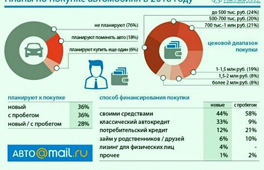 Как россияне строили планы на покупку автомобиля в 2018 году