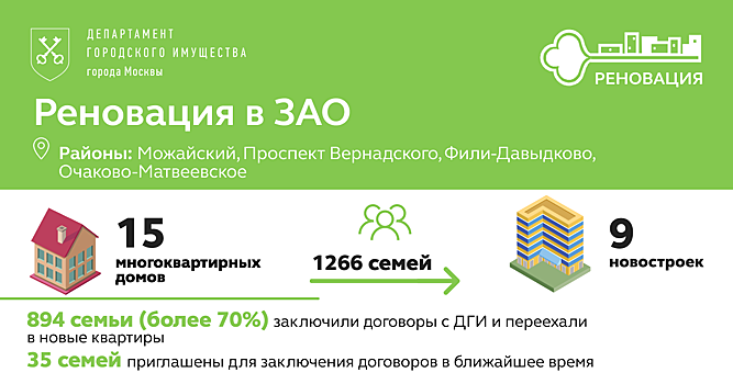 Более 160 семей из дома на проспекте Вернадского переехали в новостройку по программе реновации