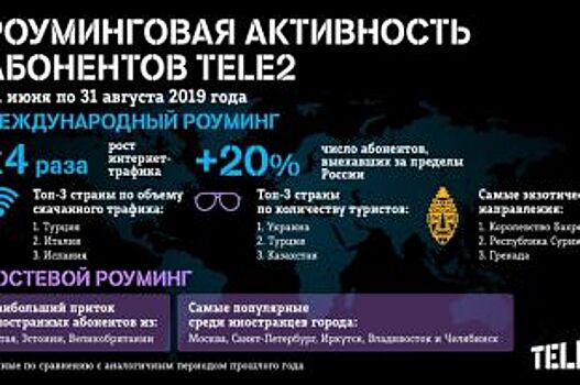 Любимые места летнего отдыха ярославцев – Украина и Турция