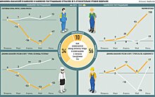 Впервые с начала пандемии число нанятых в РФ превысило число уволенных