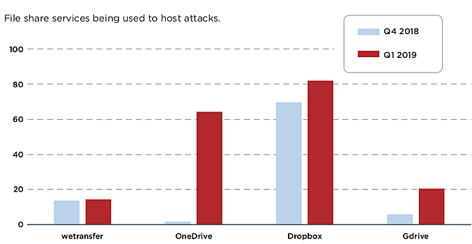 Количество вредоносных файлов на OneDrive увеличилось на 60%