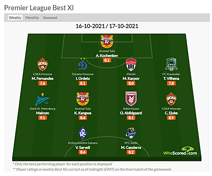 Два игрока ЦСКА попали в символическую сборную 11-го тура РПЛ по версии WhoScored