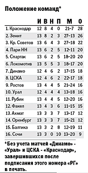 Воронежский "Факел" впервые в истории РПЛ обыграл "Спартак"
