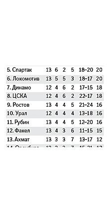 "Краснодар" потерпел первое поражение в чемпионате, уступив в гостях ЦСКА