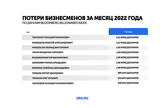 «Богатые тоже плачут» - эксперт объяснил падение состояния российских олигархов