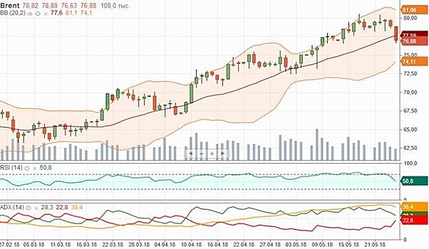 Коррекция нефти открывает новые горизонты падения