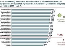 За год в Чувашии собственные доходы более всего упали в городах