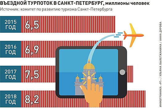 Эксперты прогнозируют рост турпотока в регионы Северо-Запада