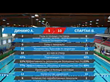 Ватерпольный «Спартак-Волгоград» переиграл астраханское «Динамо» 10:5