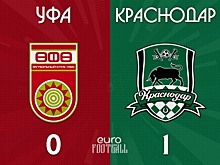 Уход "Дяди Фёдора" - не проблема: "Краснодар" минимально одолел "Уфу"