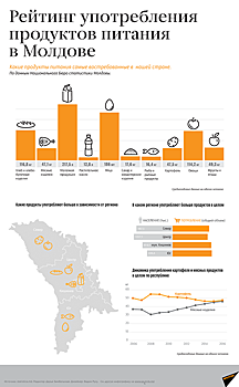 "Кулинарный Форбс" в Молдове: рейтинг продуктов питания