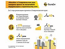 «Билайн» завершил модернизацию и строительство сети в Ставропольском крае