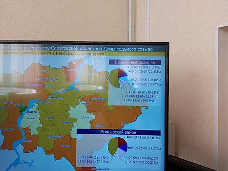 Явка на выборах губернатора и депутатов Саратовской облдумы к 18:00 превысила 50%