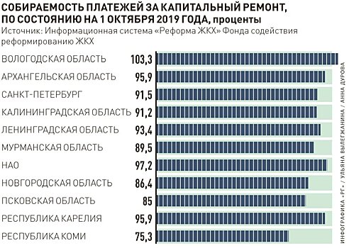 Собираемость платежей за капремонт по итогам 2019-го достигла 94%