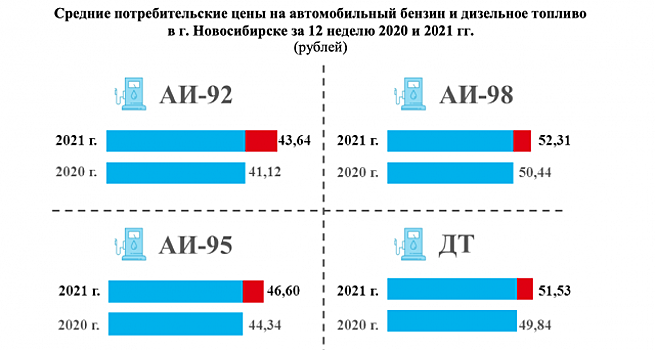 В Новосибирске дорожает бензин