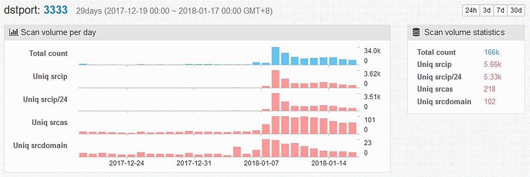 Ботнет Satori атакует оборудование для майнинга криптовалют