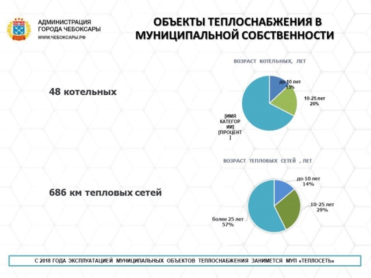 Дело – труба: от коммунального «беспредела до передела» в Чувашии -  Рамблер/финансы