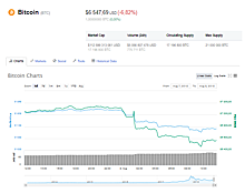 Курс биткоина за сутки рухнул на 10%