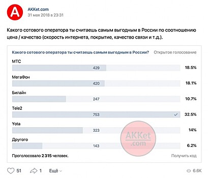 Опрос выявил самого выгодного мобильного оператора в РФ