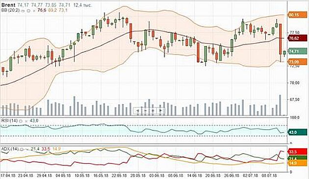Цены на нефть устояли выше важных поддержек