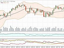 Цены на нефть устояли выше важных поддержек
