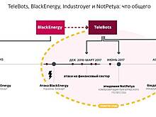 Эксперты установили связь группы TeleBots с бэкдором Industroyer