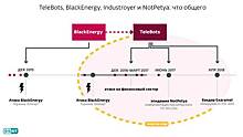Эксперты установили связь группы TeleBots с бэкдором Industroyer