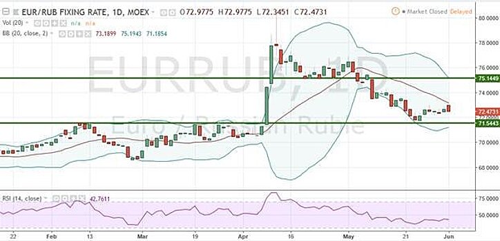 Причин для выхода индекса Мосбиржи из краткосрочного бокового диапазона пока нет