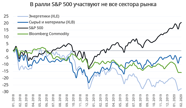 Не все сектора рынка оправились от вируса