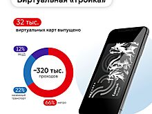 Около 320 тыс. поездок совершено в столичном транспорте по виртуальным «Тройкам» с конца мая