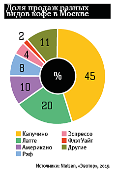 Почему поход в кофейню превращается в ежедневный ритуал в России