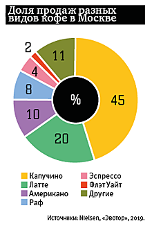 Почему поход в кофейню превращается в ежедневный ритуал в России