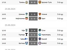 Крамарич-шоу в Уфе и поддавки в группе лидеров. Обзор 7-го тура Первой лиги