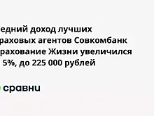 Средний доход лучших страховых агентов Совкомбанк Страхование Жизни увеличился на 5%, до 225 000 рублей
