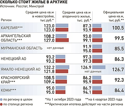 Максимальную сумму кредита по "арктической ипотеке" увеличат с 6 до 9 млн руб. по поручению президента