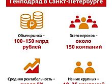 Генподряд на грани рентабельности