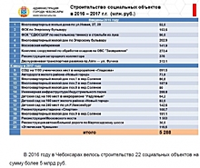 Дороги в Чебоксарах: «грандиозный ремонт» и проекты на миллиарды