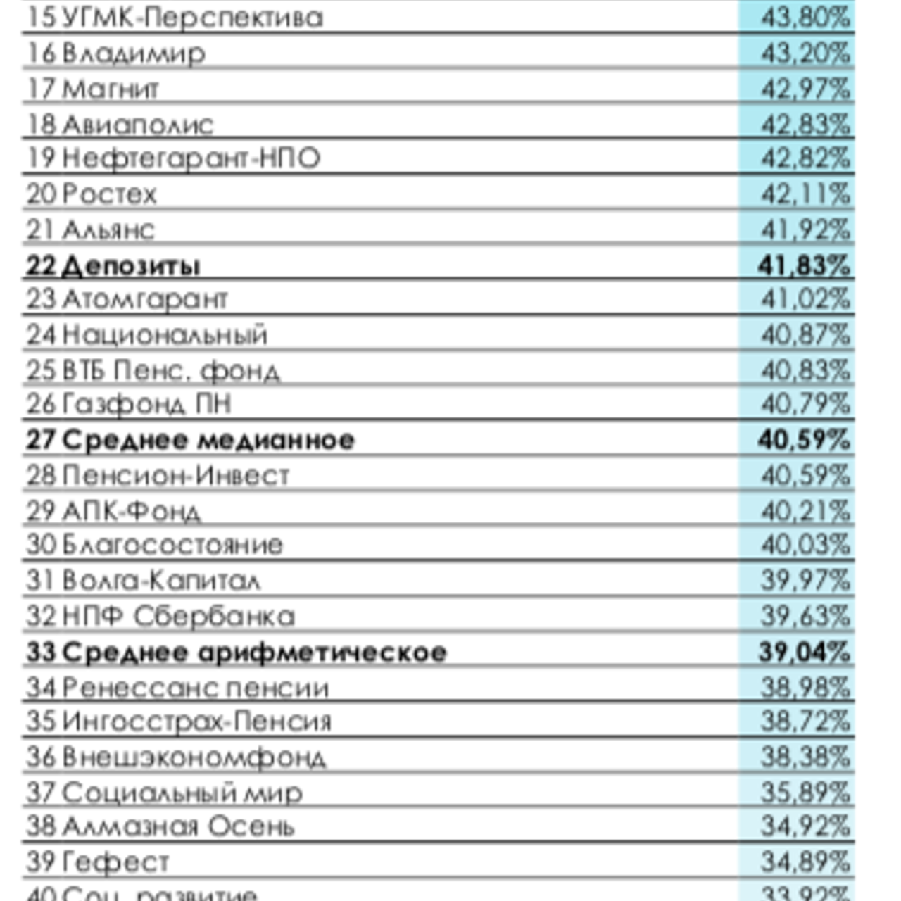 Пенсионный фонд «Газпрома» заработал для своих клиентов по минимуму -  Рамблер/финансы