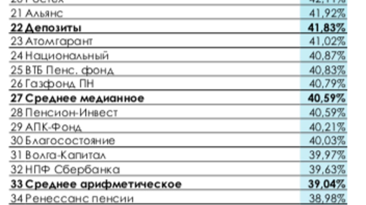Нпф рейтинги газфонд. Нпф рейтинги газфонд. Таблица доходности нпф газфонд 2023. Нпф рейтинги газфонд. Нпф рейтинги газфонд.