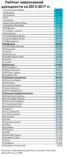 Пенсионный фонд «Газпрома» заработал для своих клиентов по минимуму