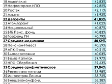 Пенсионный фонд «Газпрома» заработал для своих клиентов по минимуму
