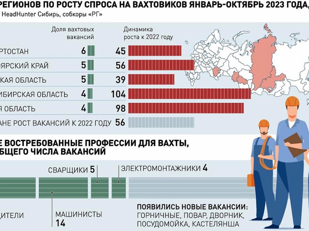 В России появился новый дефицит - вахтовые рабочие и специалисты разных  профессий - Рамблер/финансы