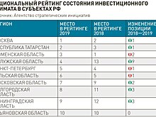 Петербург вошел в пятерку лучших регионов по инвестпривлекательности