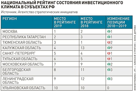 Петербург вошел в пятерку лучших регионов по инвестпривлекательности