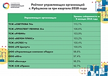 В Рубцовске составили рейтинг и антирейтинг исполнителей коммунальных услуг