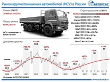 Mercedes-Benz Actros стал самым популярным грузовиком в сегменте иномарок