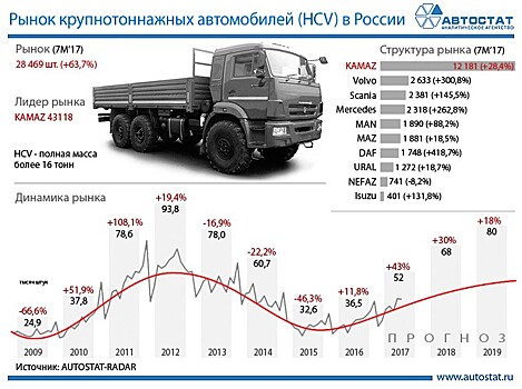 Mercedes-Benz Actros стал самым популярным грузовиком в сегменте иномарок